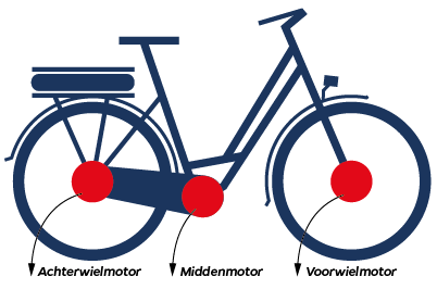 ebike motor positie 402x266px.png